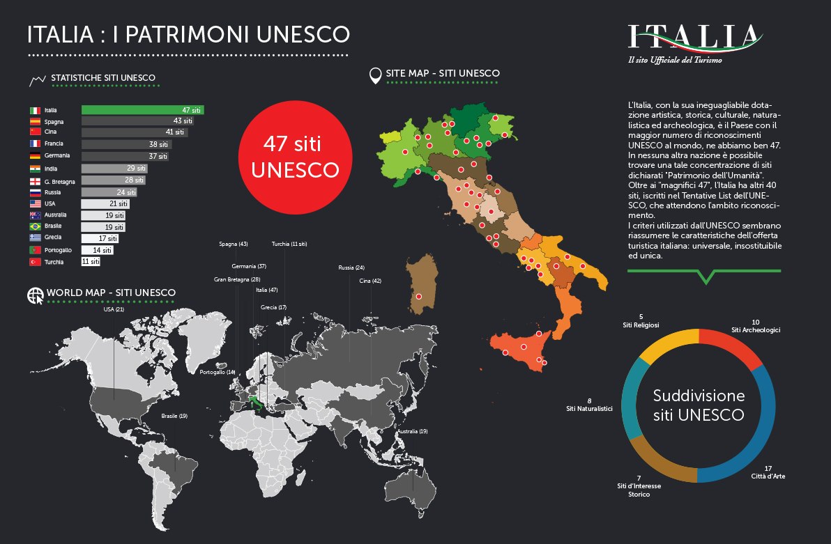 La bellezza del patrimonio Unesco salverà il mondo